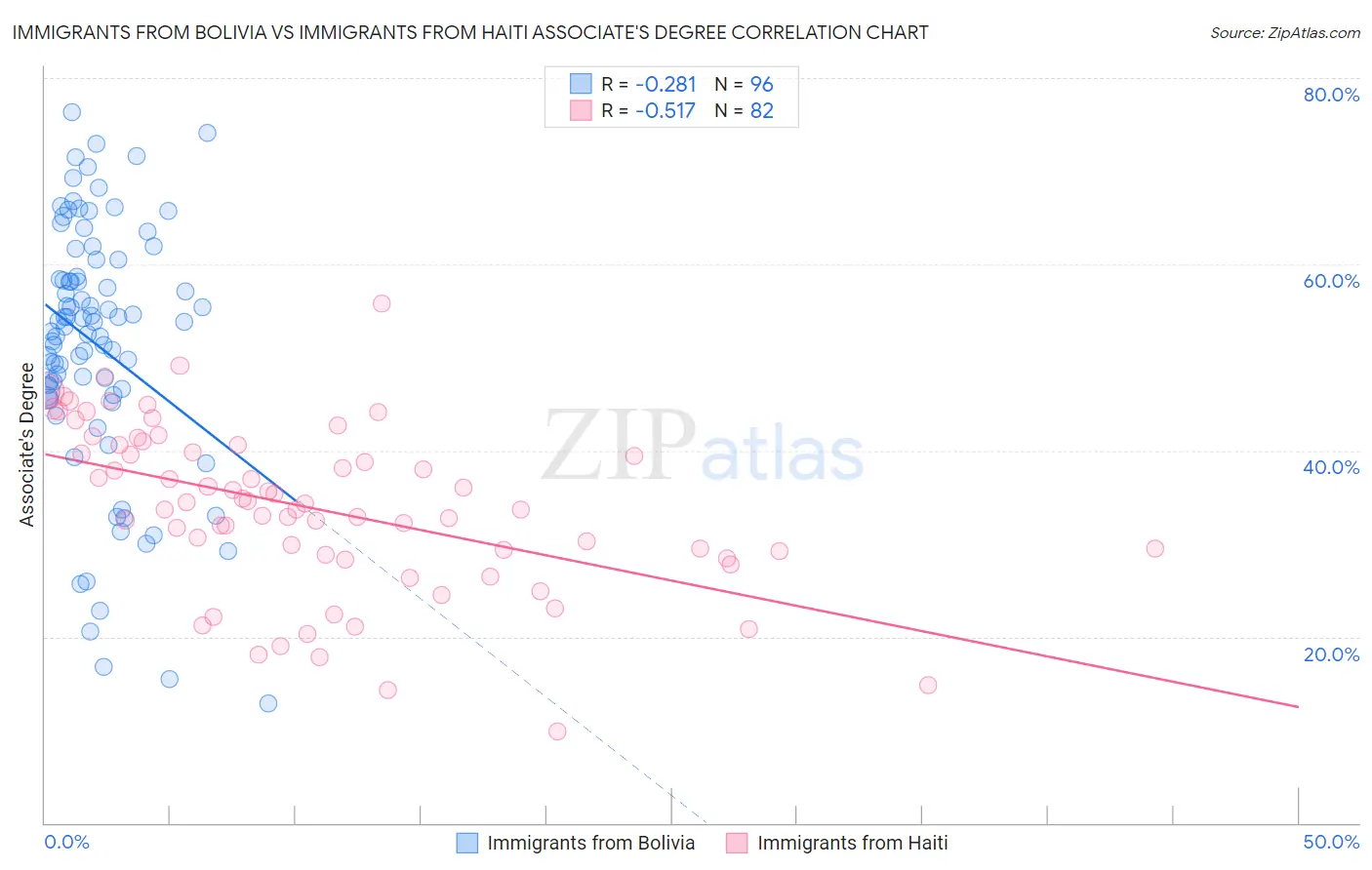 Immigrants from Bolivia vs Immigrants from Haiti Associate's Degree