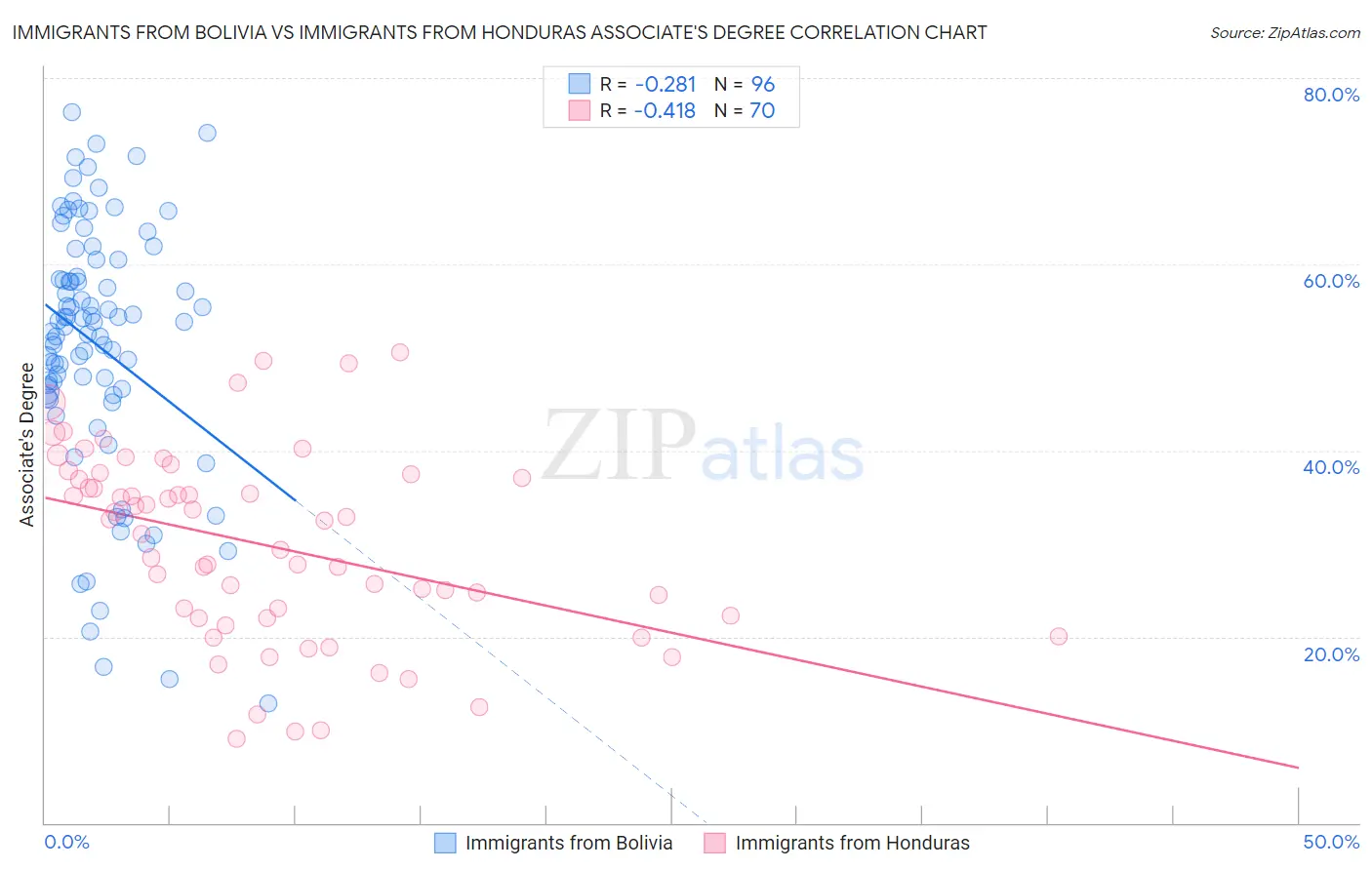 Immigrants from Bolivia vs Immigrants from Honduras Associate's Degree