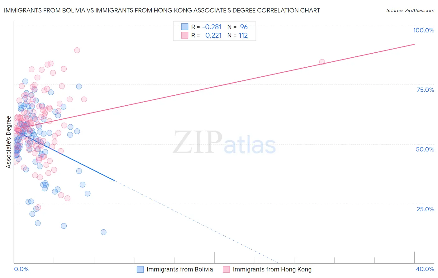 Immigrants from Bolivia vs Immigrants from Hong Kong Associate's Degree