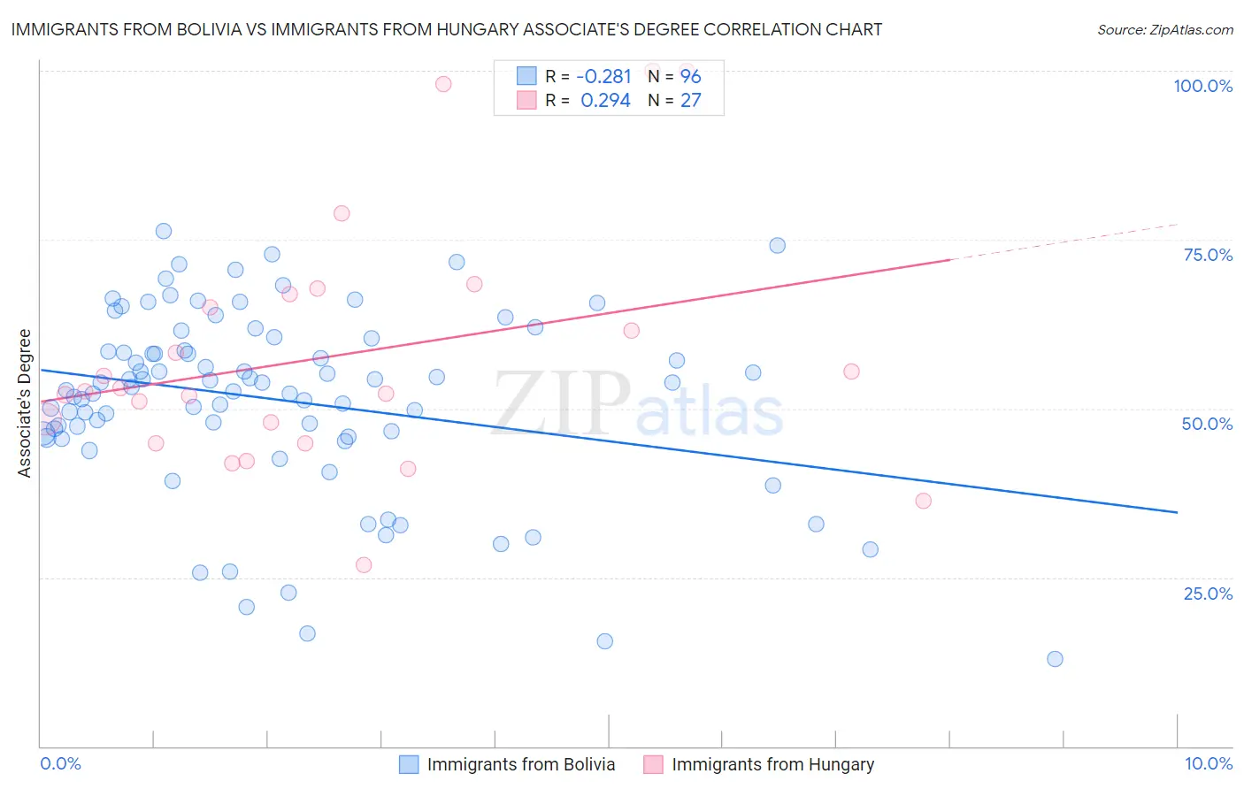 Immigrants from Bolivia vs Immigrants from Hungary Associate's Degree
