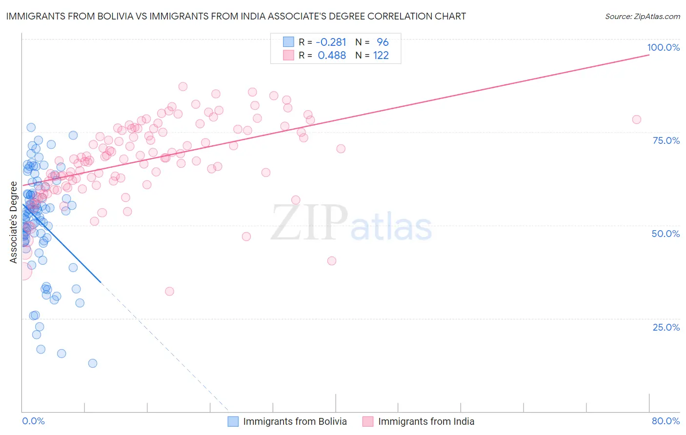 Immigrants from Bolivia vs Immigrants from India Associate's Degree