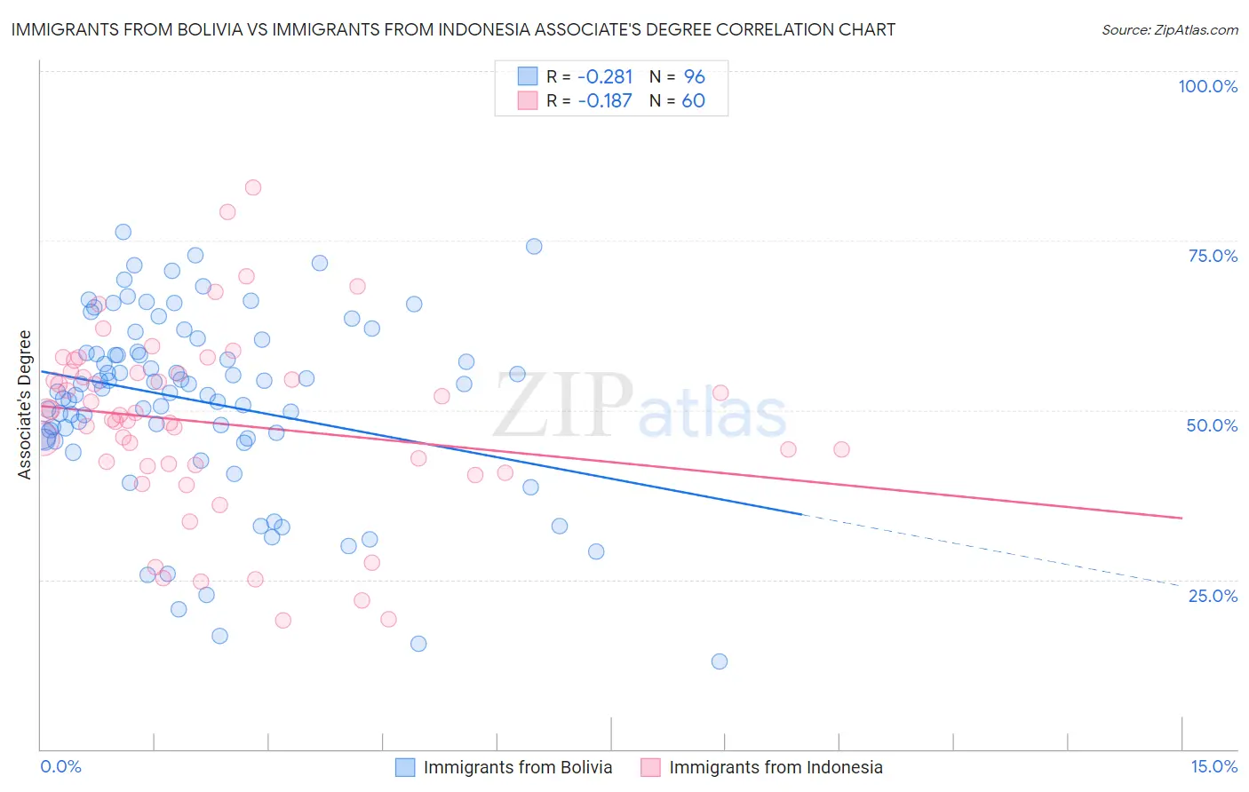 Immigrants from Bolivia vs Immigrants from Indonesia Associate's Degree
