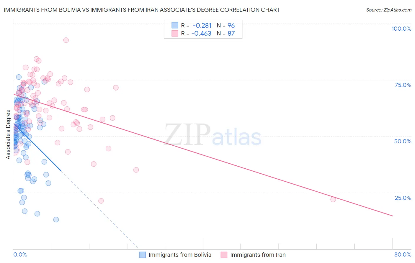 Immigrants from Bolivia vs Immigrants from Iran Associate's Degree