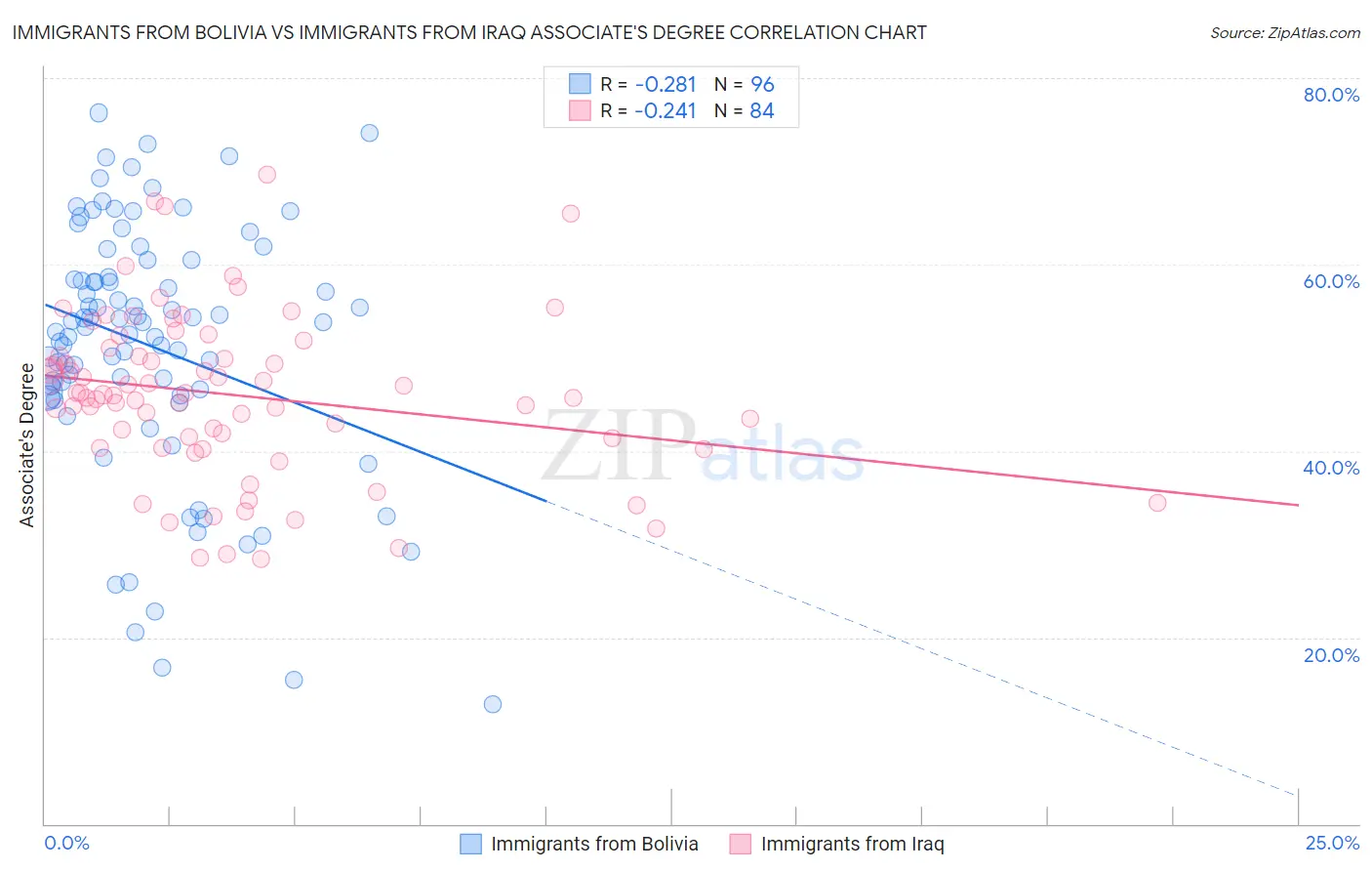 Immigrants from Bolivia vs Immigrants from Iraq Associate's Degree