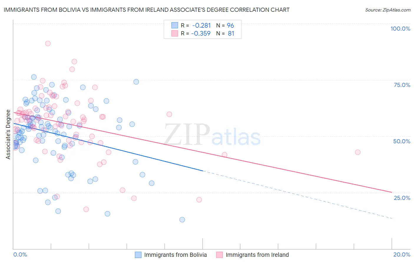 Immigrants from Bolivia vs Immigrants from Ireland Associate's Degree