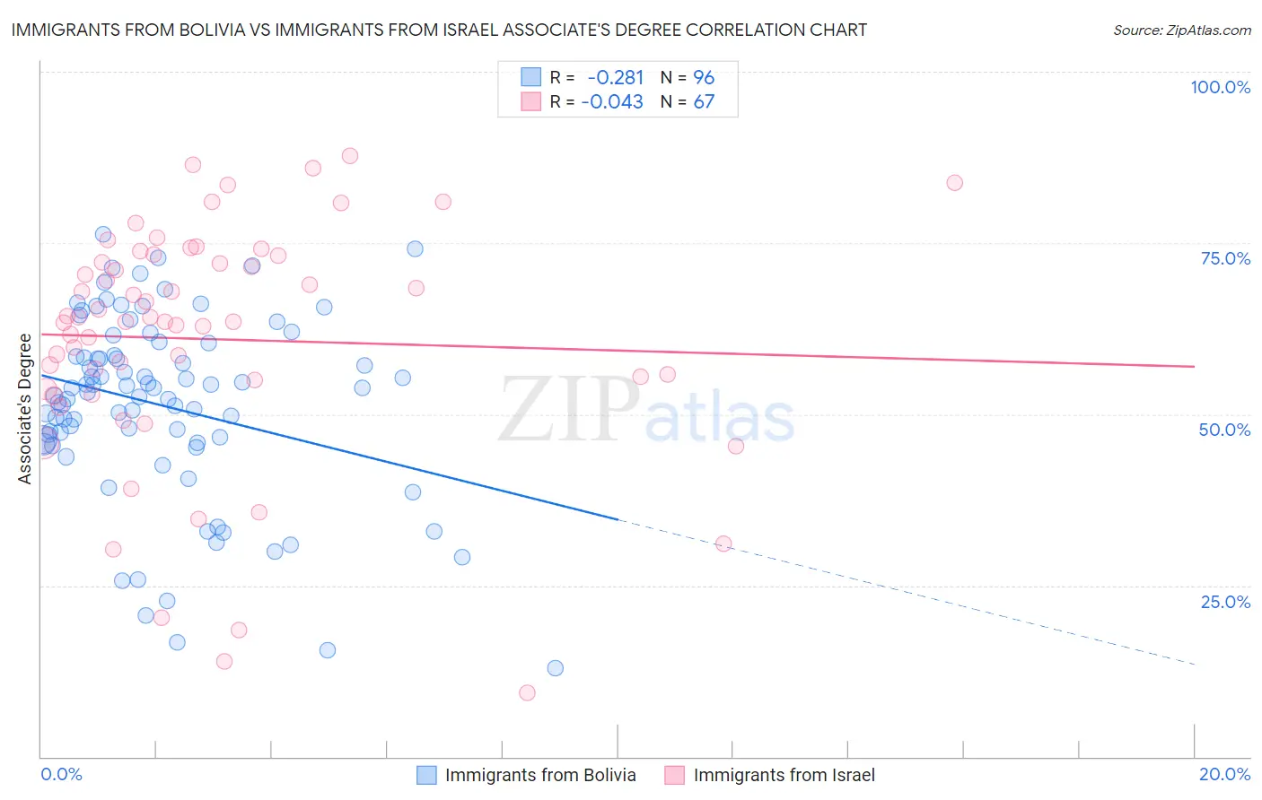 Immigrants from Bolivia vs Immigrants from Israel Associate's Degree