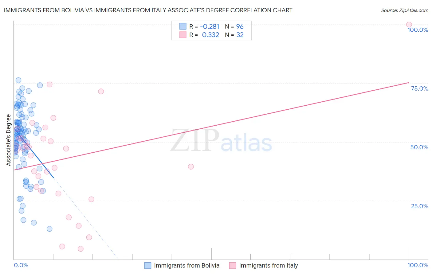 Immigrants from Bolivia vs Immigrants from Italy Associate's Degree