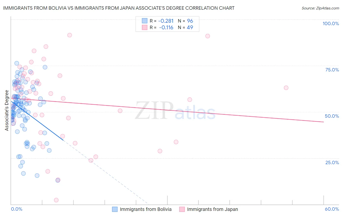 Immigrants from Bolivia vs Immigrants from Japan Associate's Degree