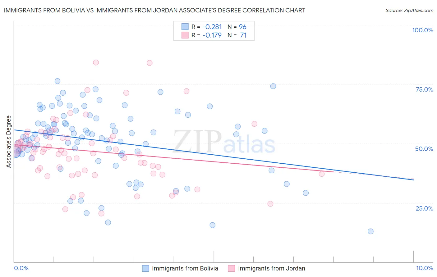 Immigrants from Bolivia vs Immigrants from Jordan Associate's Degree