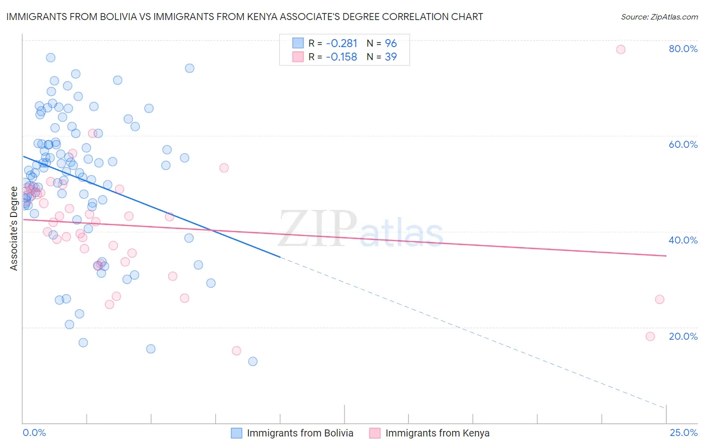Immigrants from Bolivia vs Immigrants from Kenya Associate's Degree