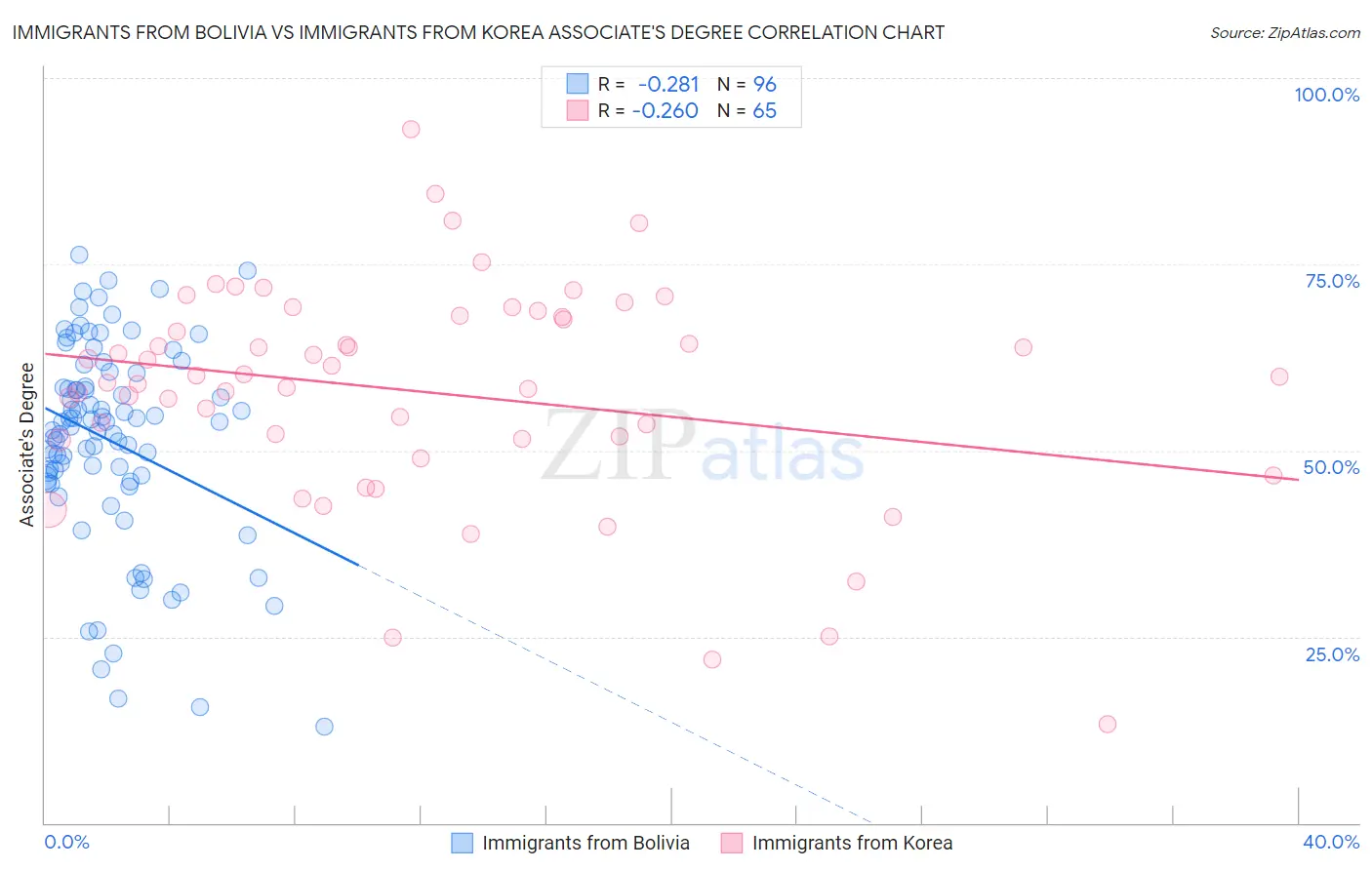 Immigrants from Bolivia vs Immigrants from Korea Associate's Degree