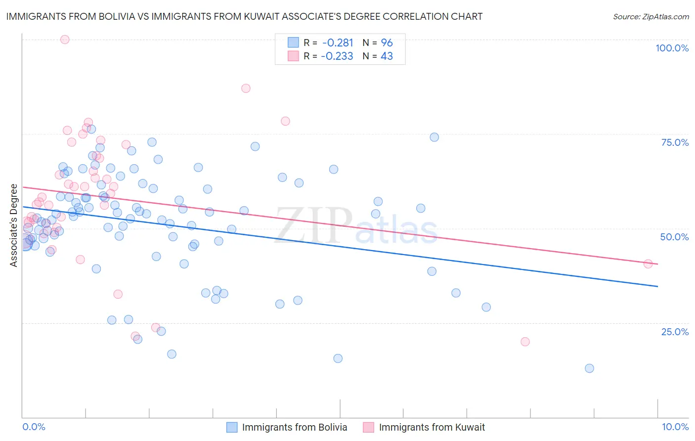 Immigrants from Bolivia vs Immigrants from Kuwait Associate's Degree
