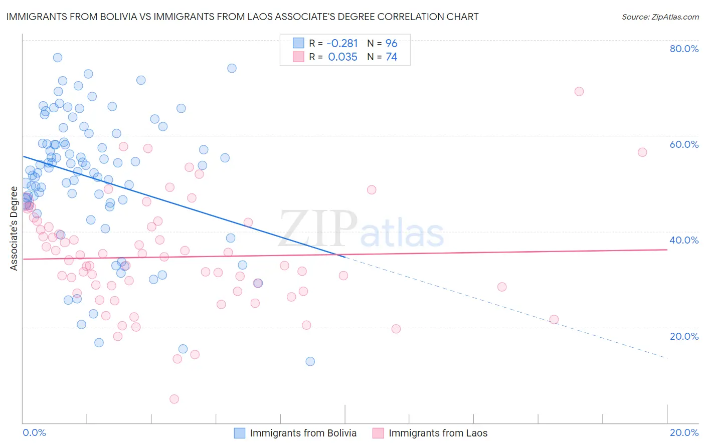 Immigrants from Bolivia vs Immigrants from Laos Associate's Degree