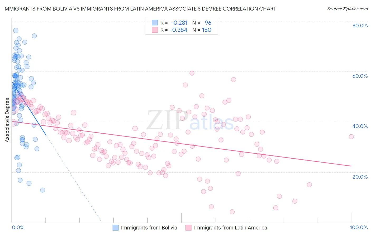 Immigrants from Bolivia vs Immigrants from Latin America Associate's Degree