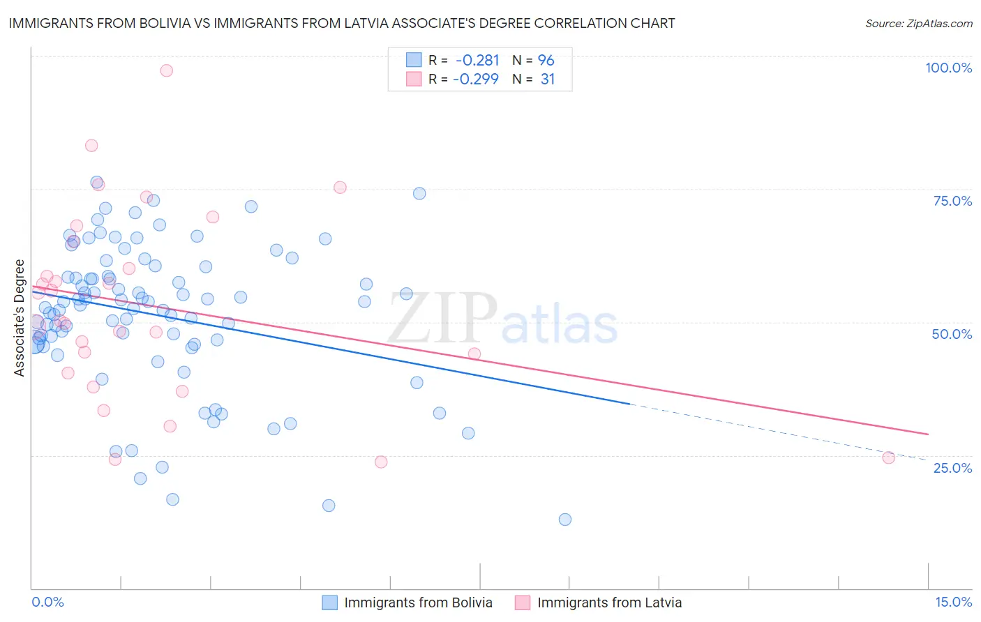 Immigrants from Bolivia vs Immigrants from Latvia Associate's Degree