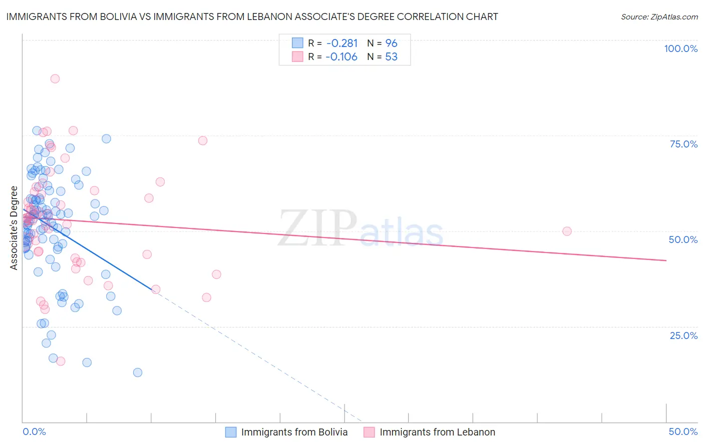 Immigrants from Bolivia vs Immigrants from Lebanon Associate's Degree