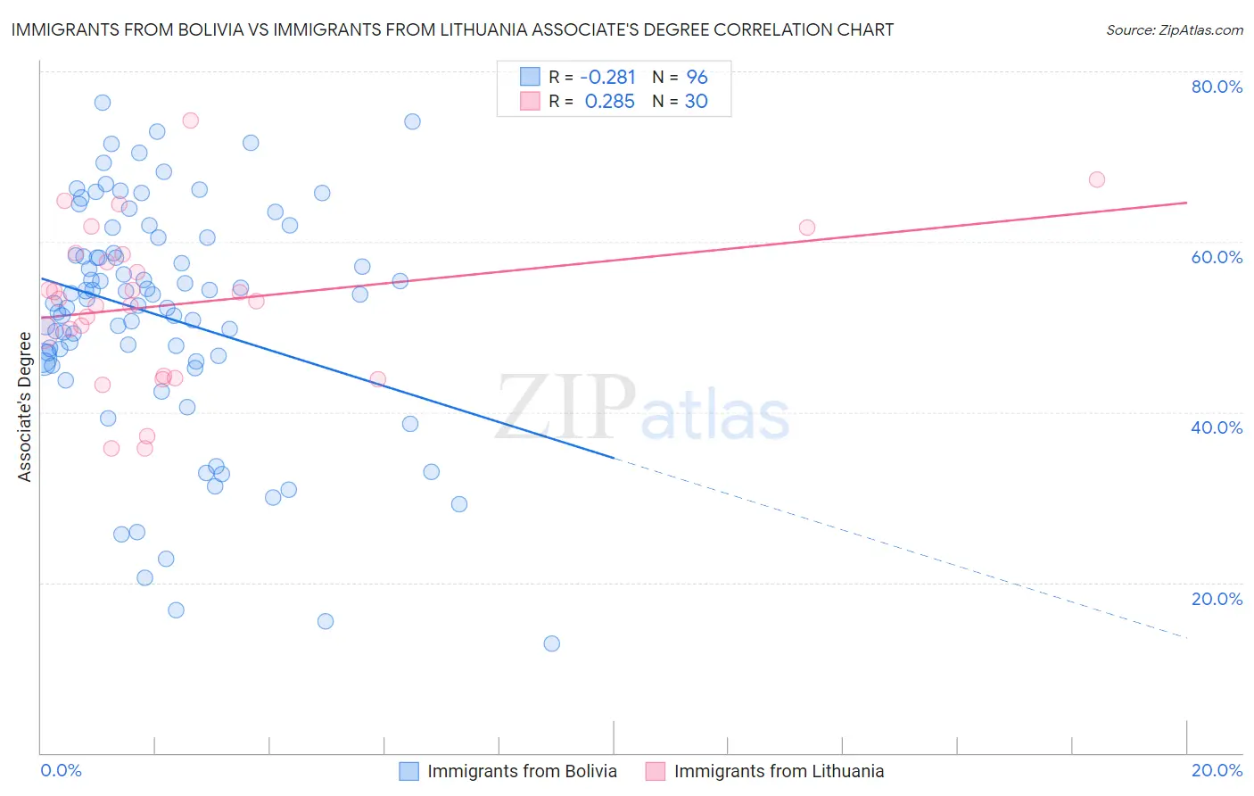 Immigrants from Bolivia vs Immigrants from Lithuania Associate's Degree