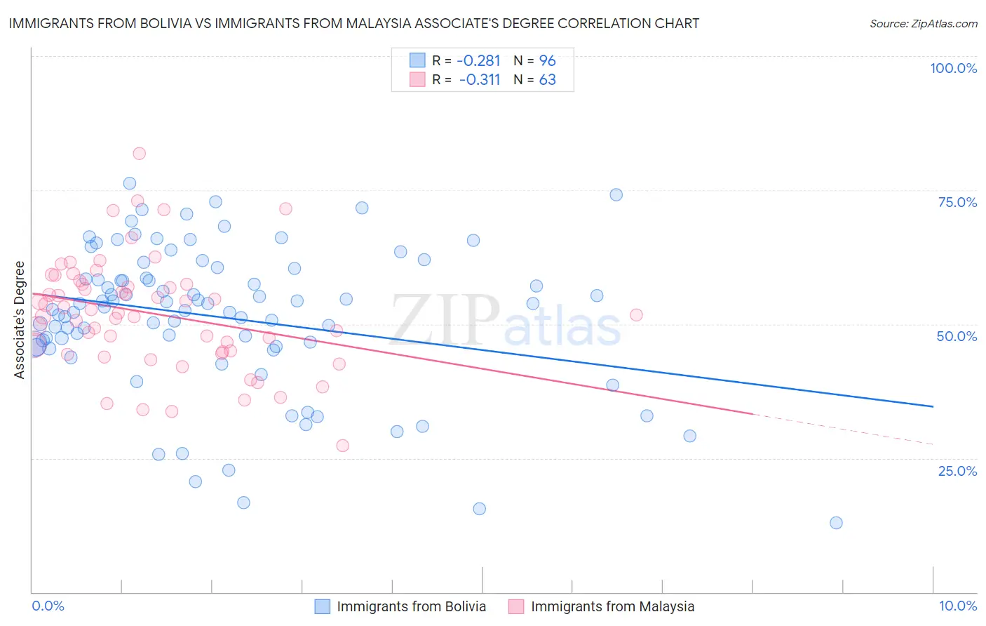 Immigrants from Bolivia vs Immigrants from Malaysia Associate's Degree