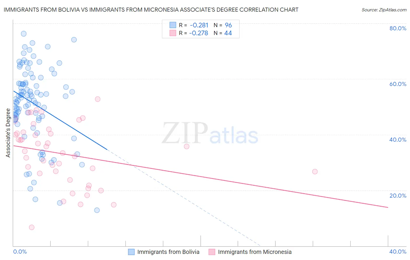 Immigrants from Bolivia vs Immigrants from Micronesia Associate's Degree