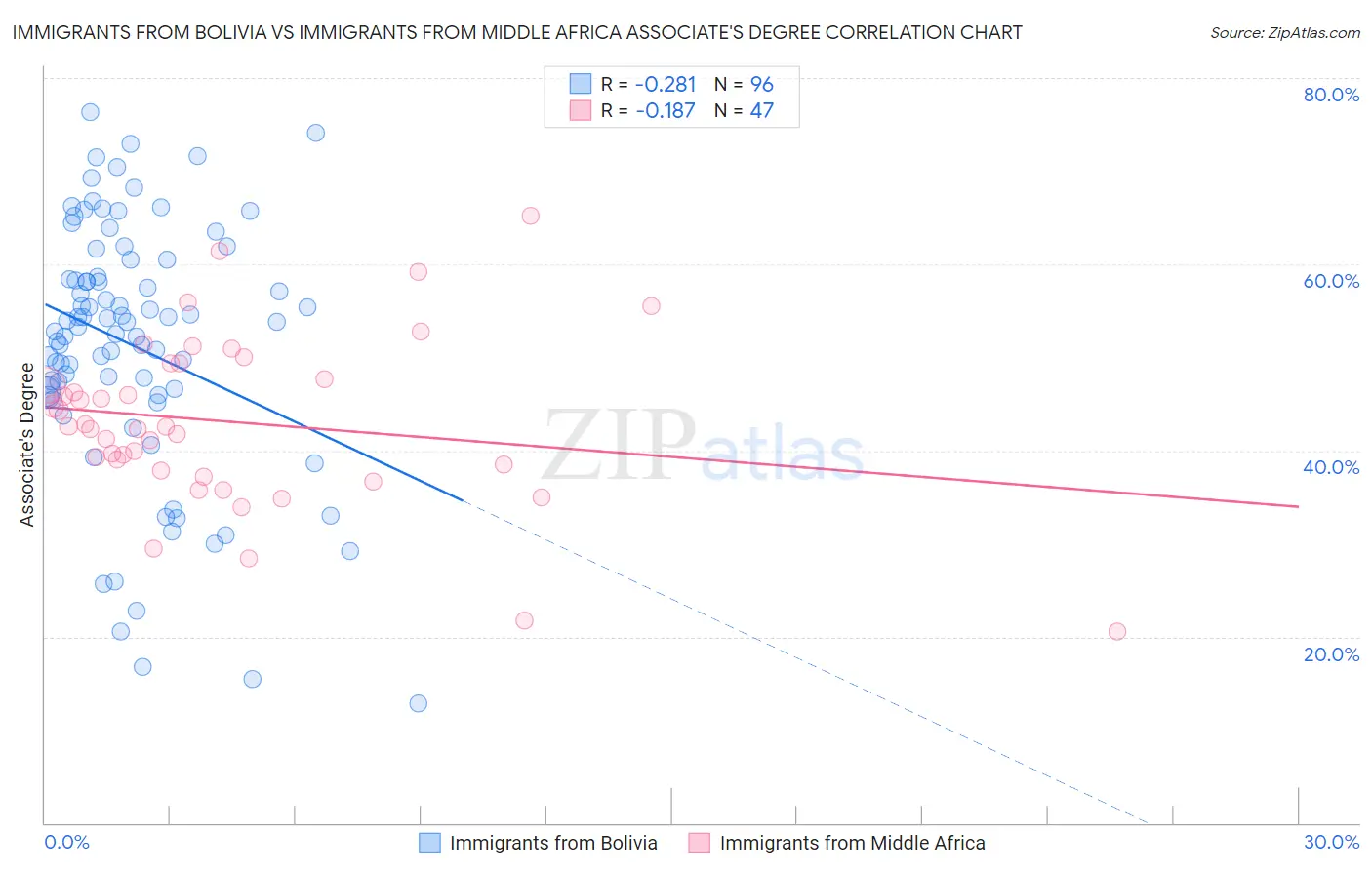 Immigrants from Bolivia vs Immigrants from Middle Africa Associate's Degree