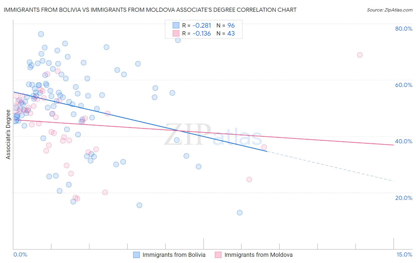 Immigrants from Bolivia vs Immigrants from Moldova Associate's Degree