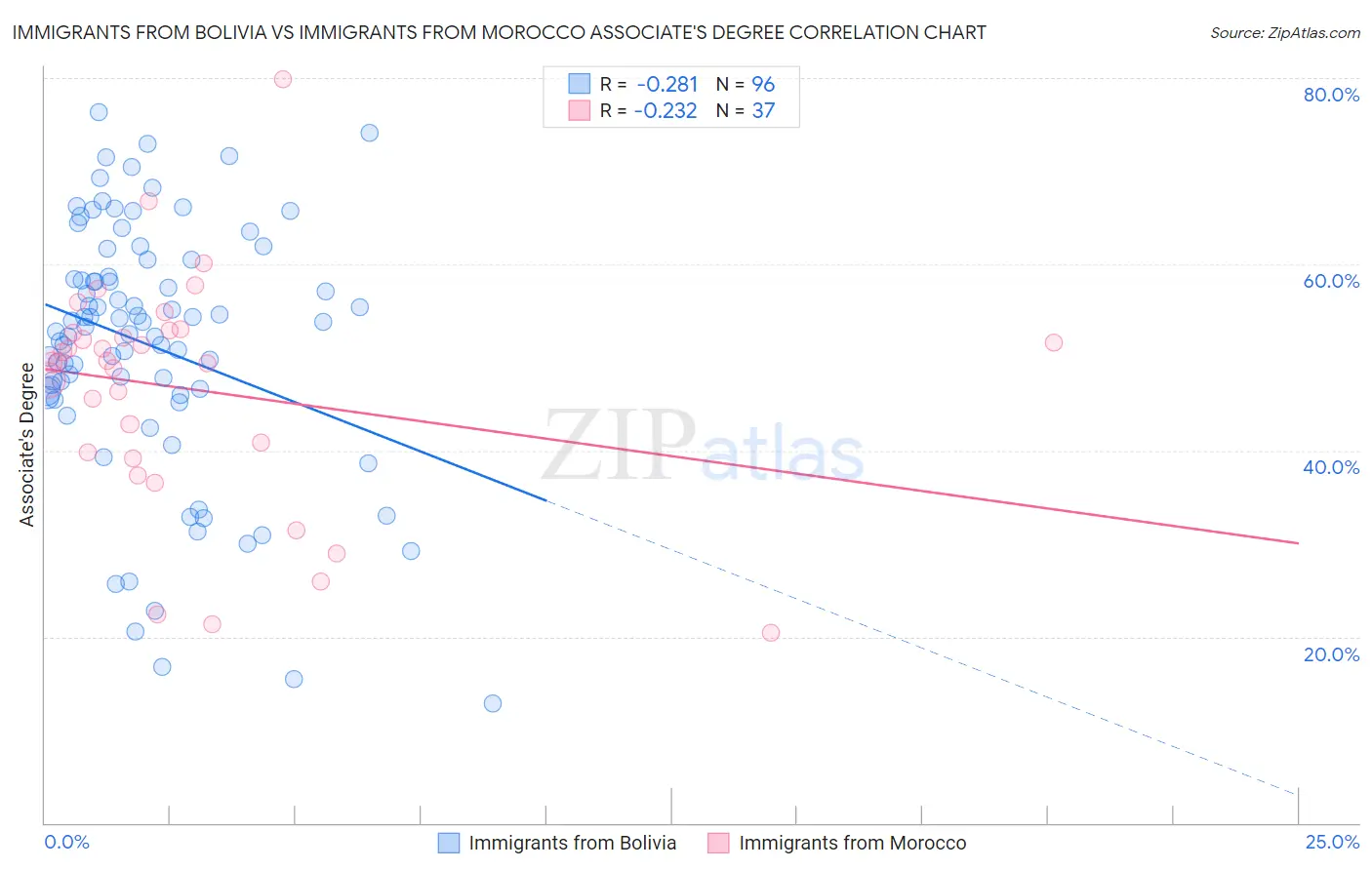 Immigrants from Bolivia vs Immigrants from Morocco Associate's Degree