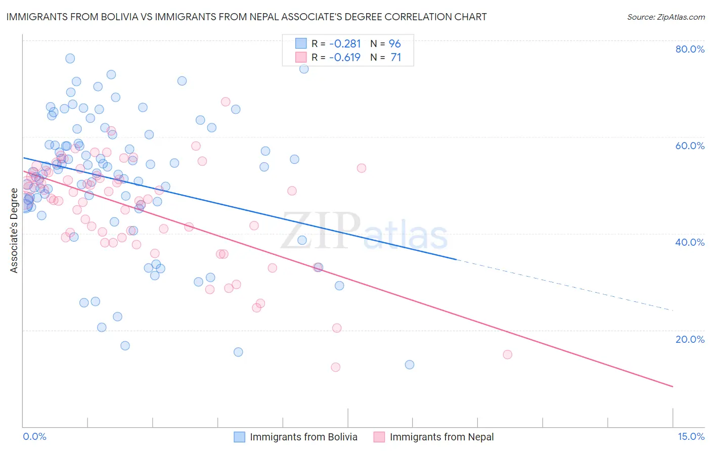 Immigrants from Bolivia vs Immigrants from Nepal Associate's Degree
