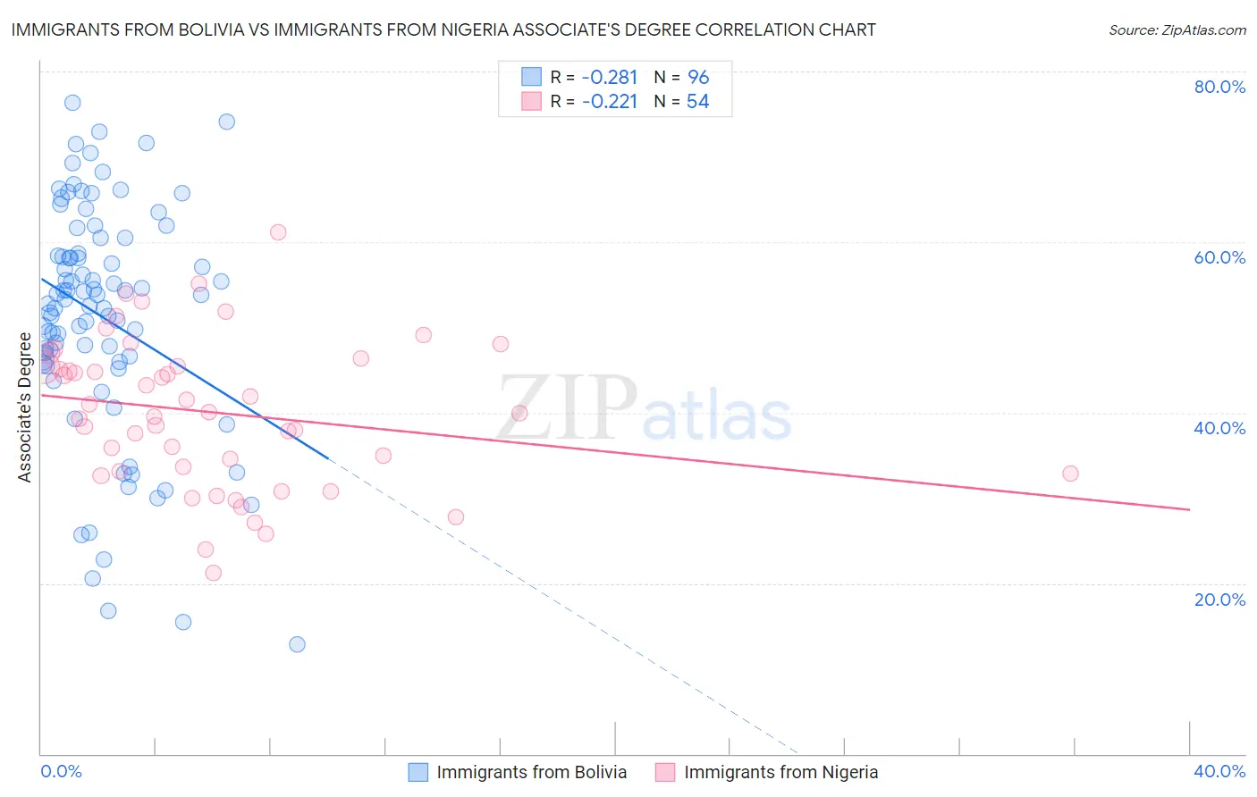 Immigrants from Bolivia vs Immigrants from Nigeria Associate's Degree