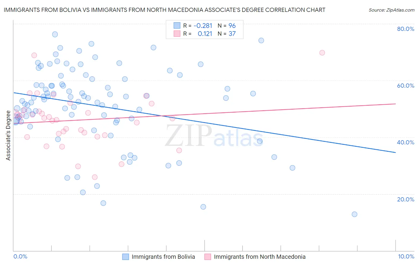 Immigrants from Bolivia vs Immigrants from North Macedonia Associate's Degree
