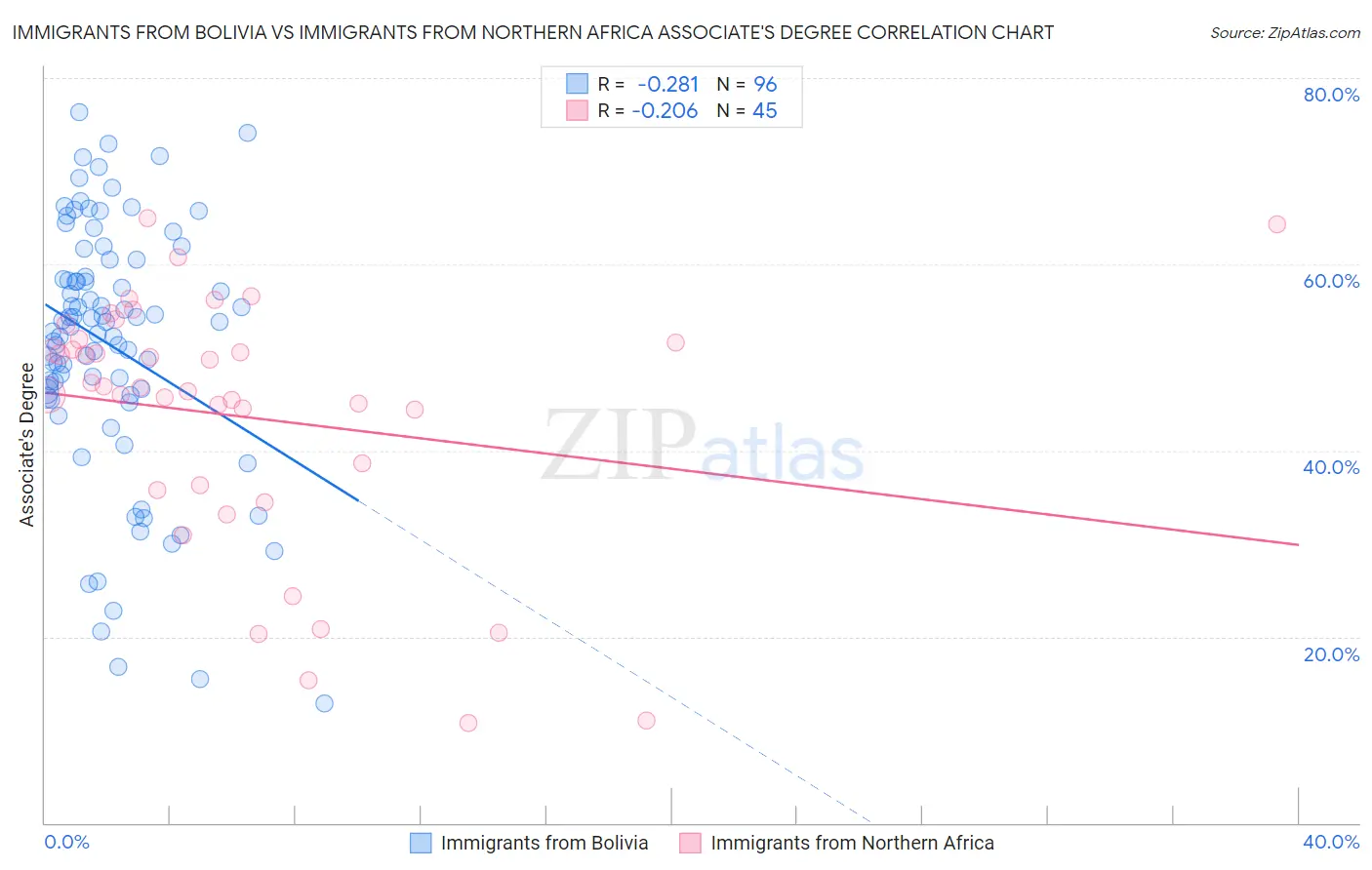 Immigrants from Bolivia vs Immigrants from Northern Africa Associate's Degree