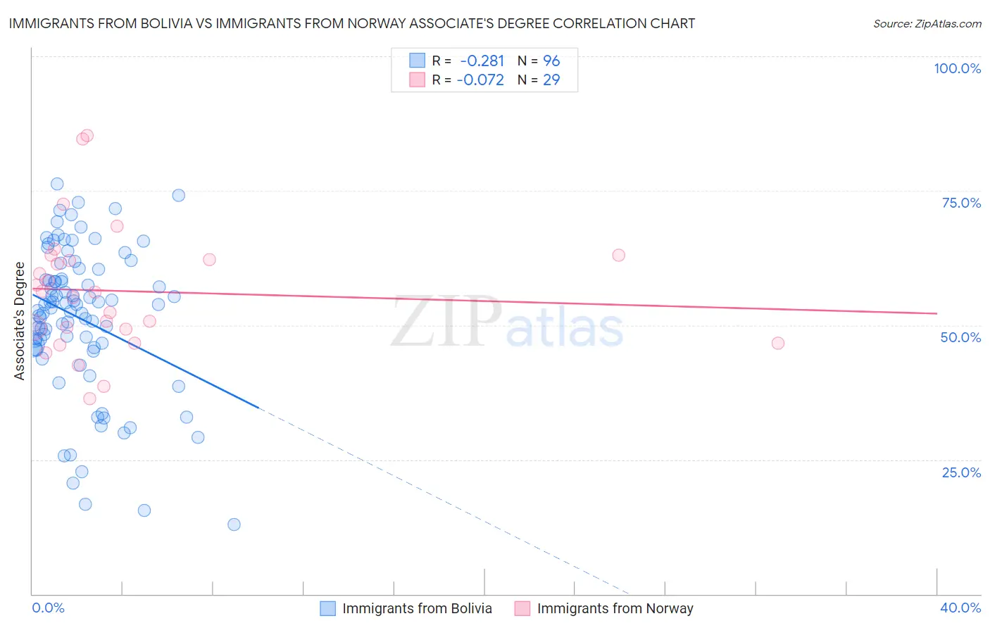 Immigrants from Bolivia vs Immigrants from Norway Associate's Degree