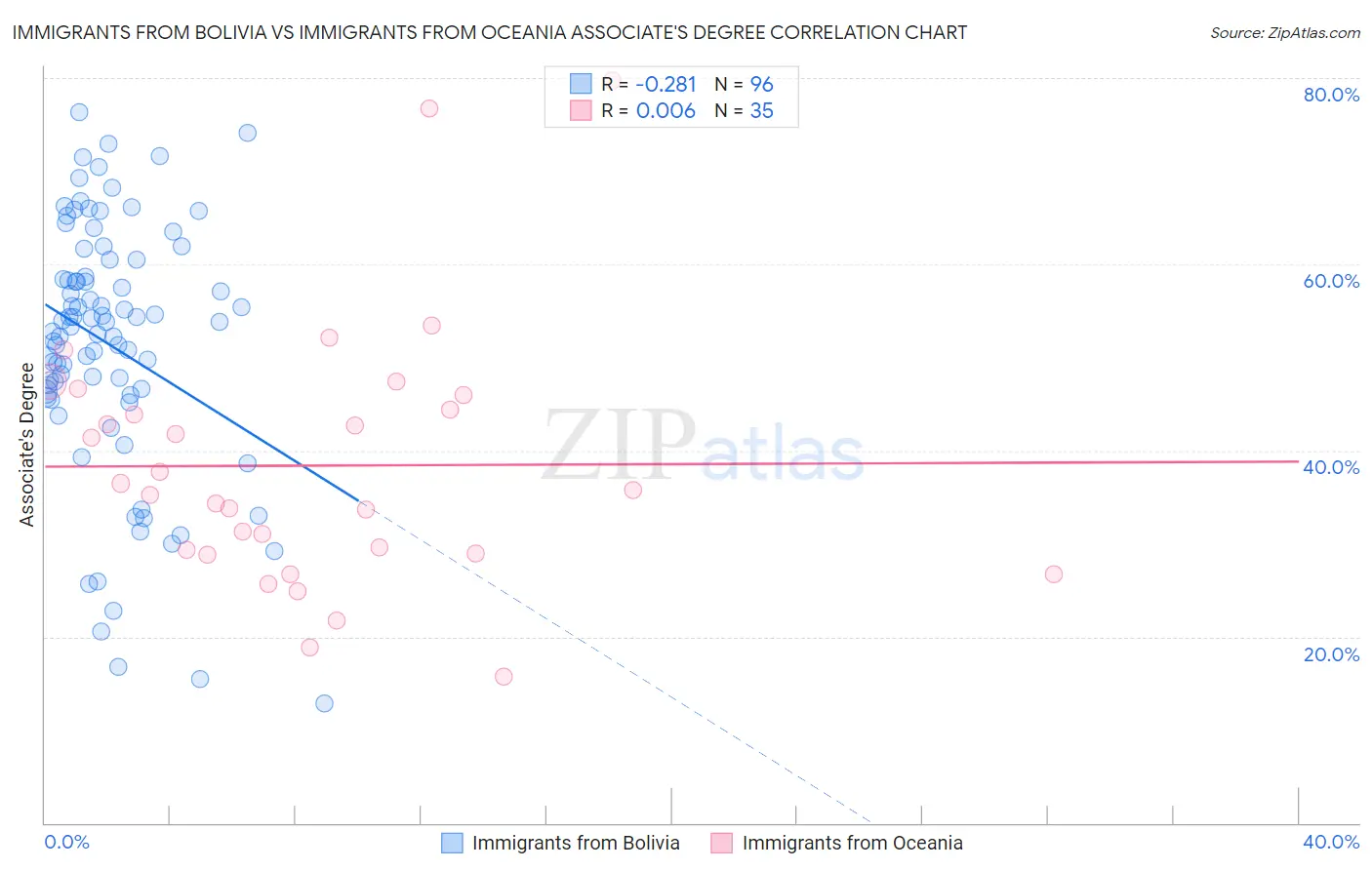 Immigrants from Bolivia vs Immigrants from Oceania Associate's Degree