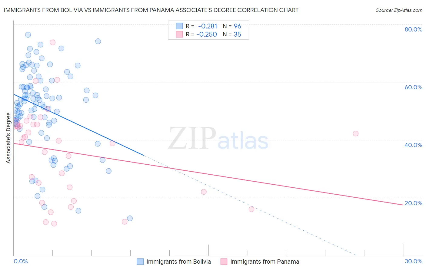 Immigrants from Bolivia vs Immigrants from Panama Associate's Degree