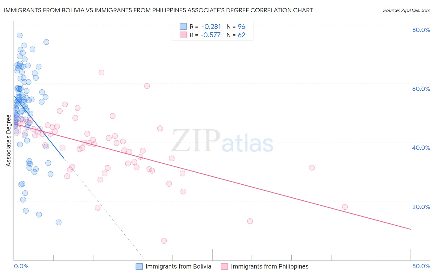 Immigrants from Bolivia vs Immigrants from Philippines Associate's Degree