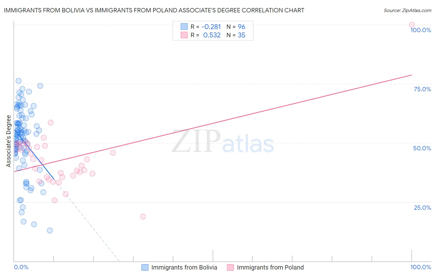Immigrants from Bolivia vs Immigrants from Poland Associate's Degree