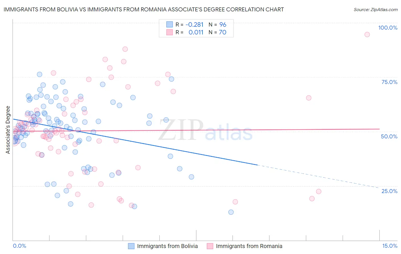 Immigrants from Bolivia vs Immigrants from Romania Associate's Degree