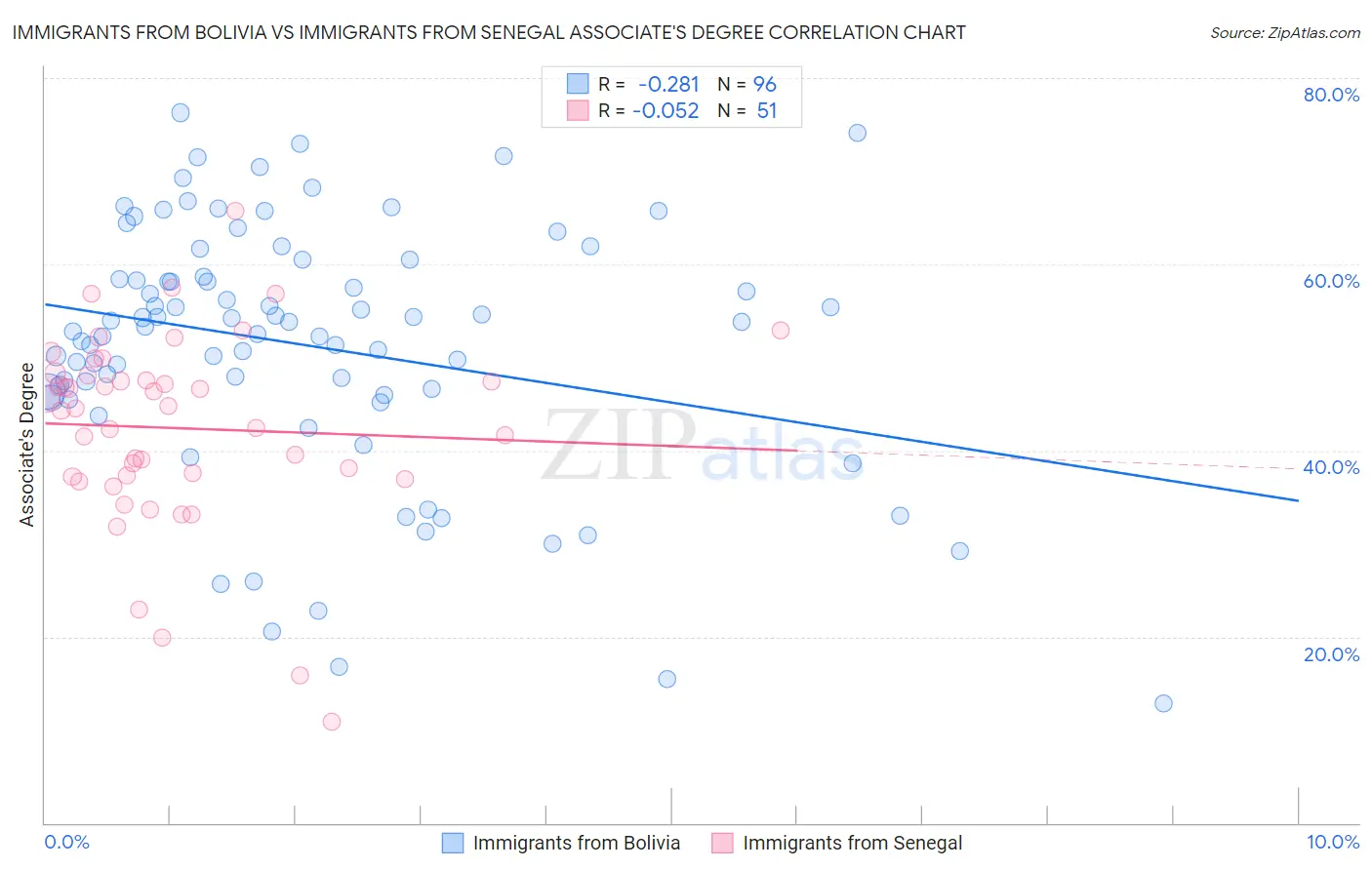 Immigrants from Bolivia vs Immigrants from Senegal Associate's Degree