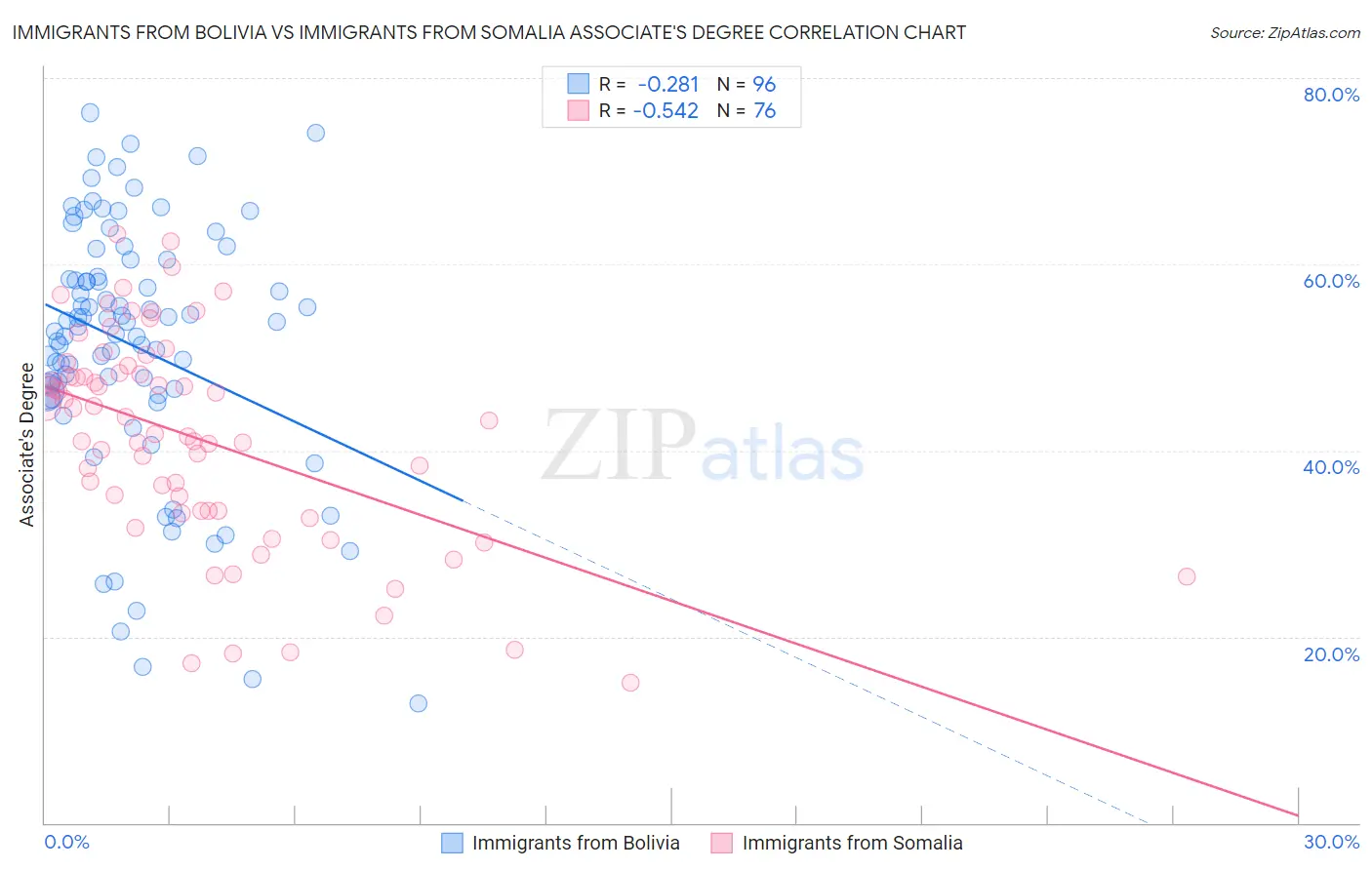Immigrants from Bolivia vs Immigrants from Somalia Associate's Degree