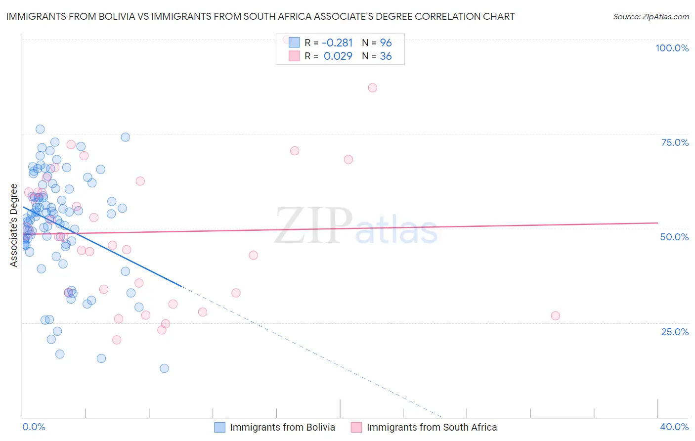 Immigrants from Bolivia vs Immigrants from South Africa Associate's Degree