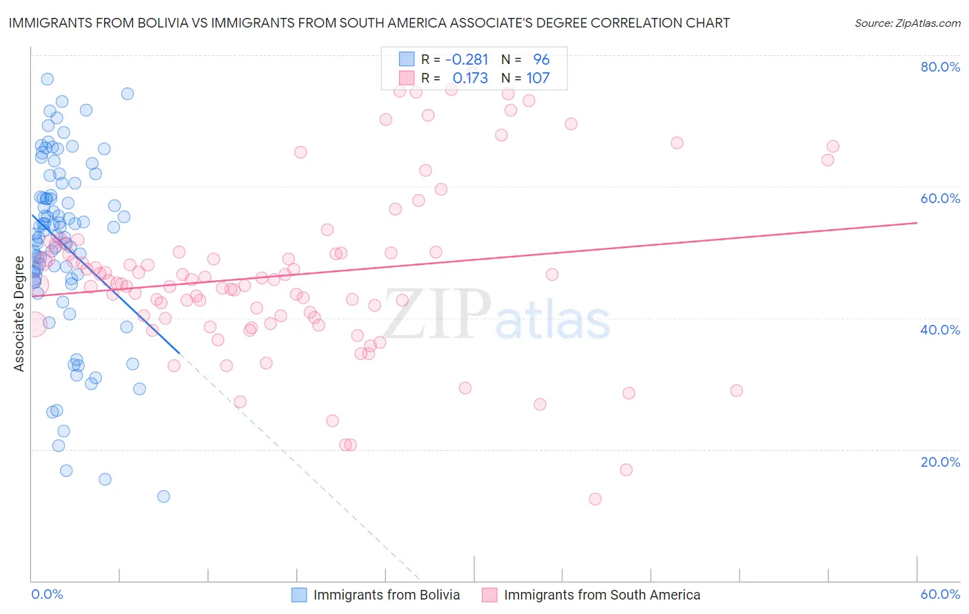Immigrants from Bolivia vs Immigrants from South America Associate's Degree