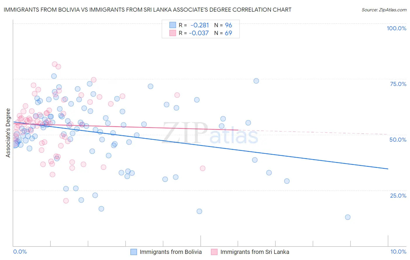 Immigrants from Bolivia vs Immigrants from Sri Lanka Associate's Degree