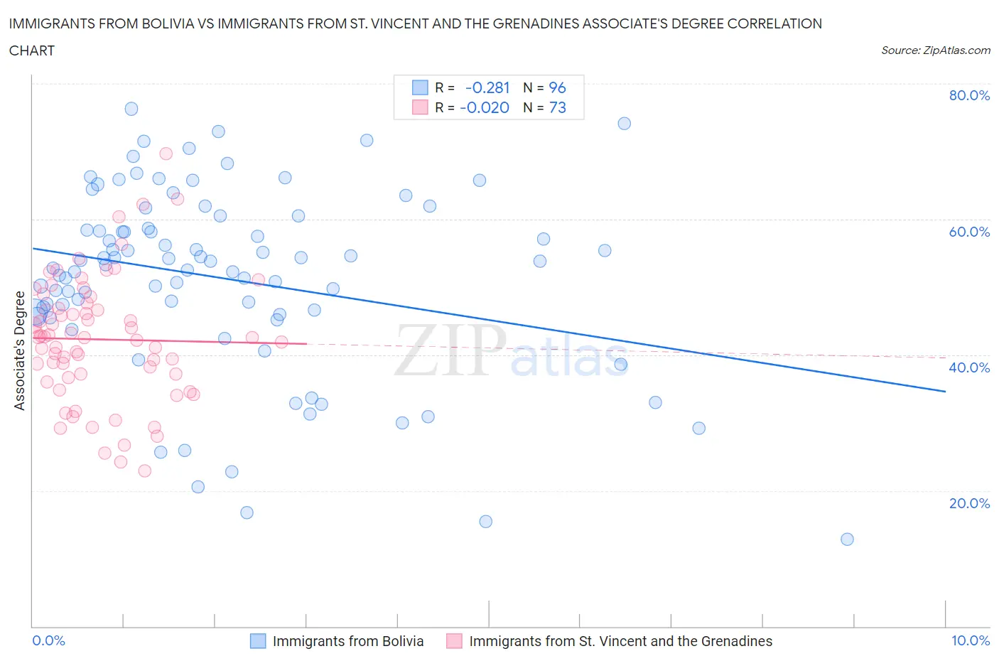 Immigrants from Bolivia vs Immigrants from St. Vincent and the Grenadines Associate's Degree