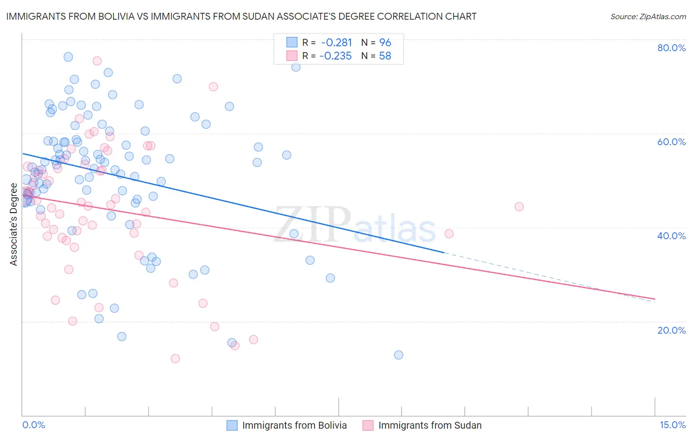 Immigrants from Bolivia vs Immigrants from Sudan Associate's Degree