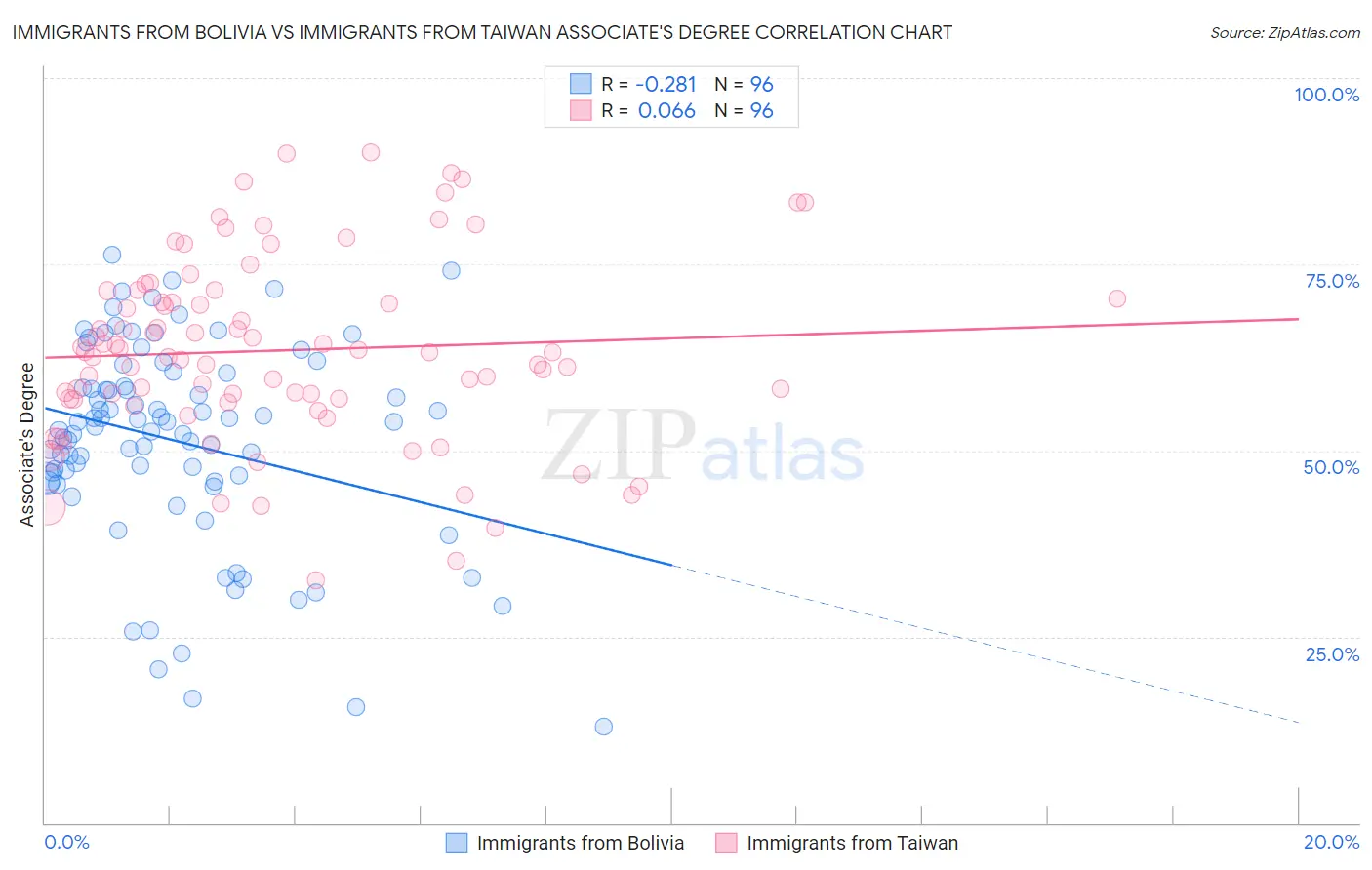 Immigrants from Bolivia vs Immigrants from Taiwan Associate's Degree