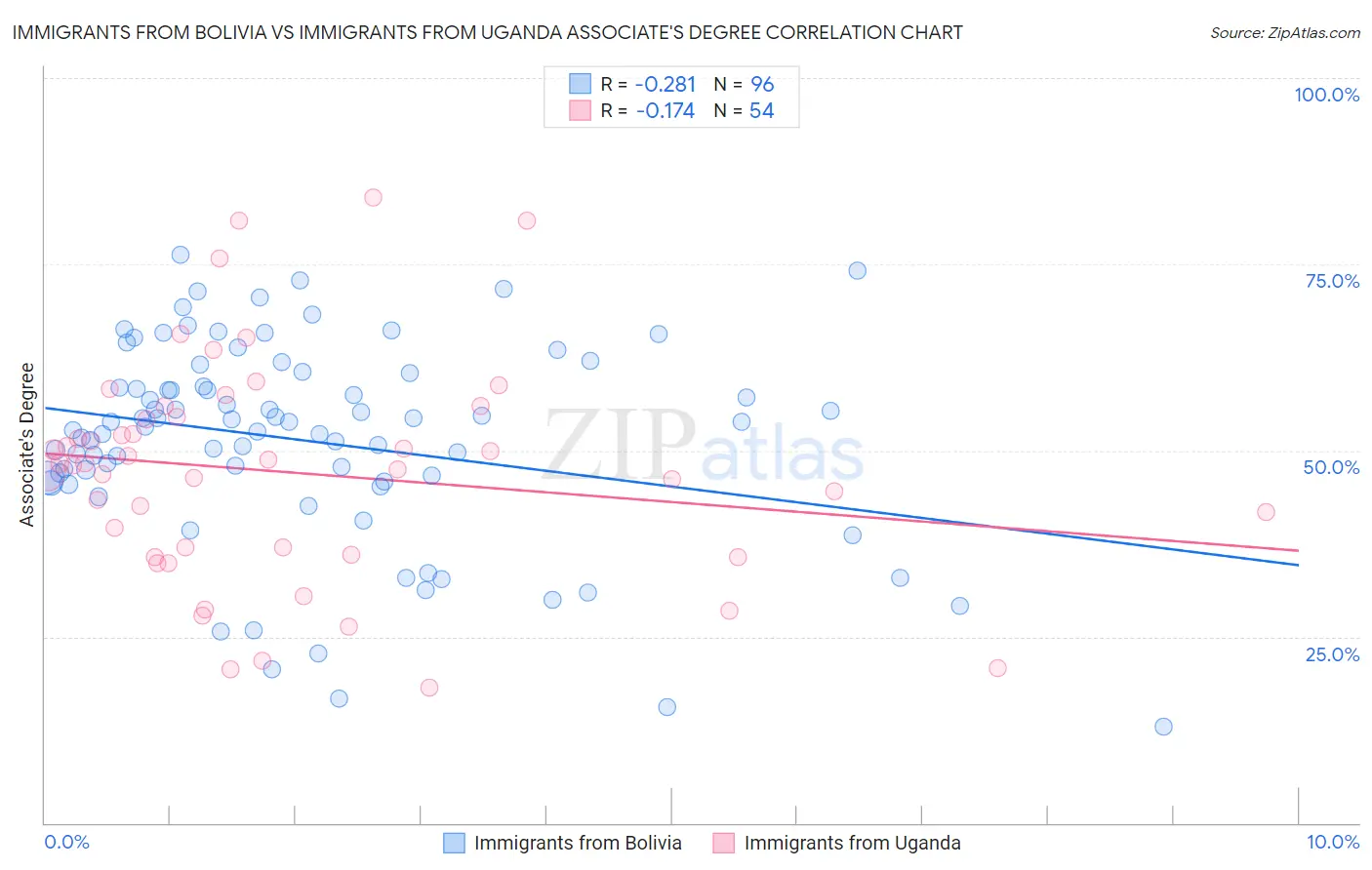 Immigrants from Bolivia vs Immigrants from Uganda Associate's Degree