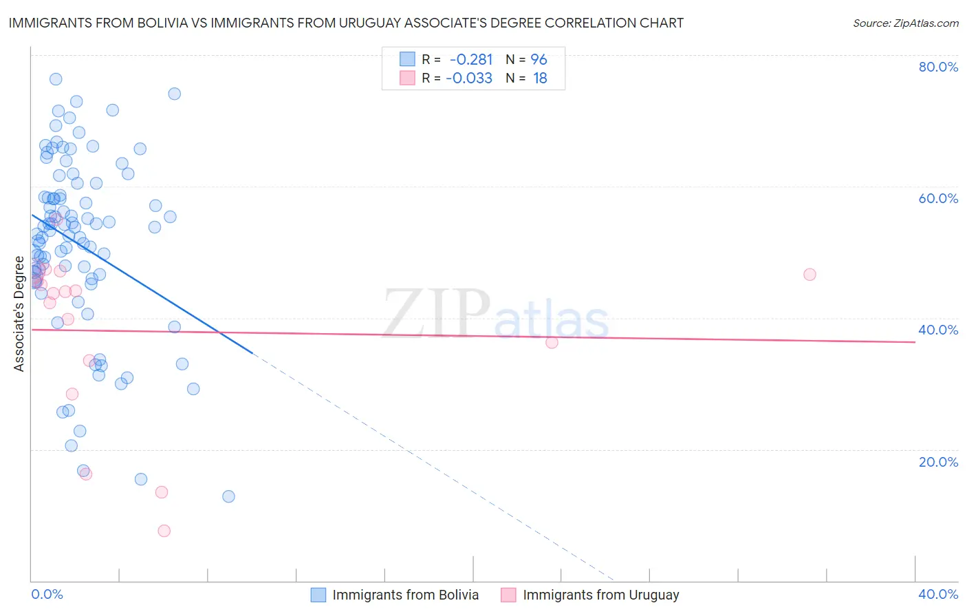 Immigrants from Bolivia vs Immigrants from Uruguay Associate's Degree