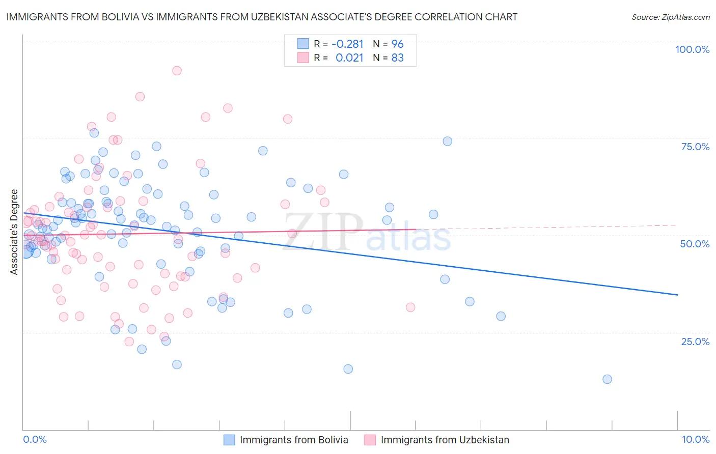 Immigrants from Bolivia vs Immigrants from Uzbekistan Associate's Degree