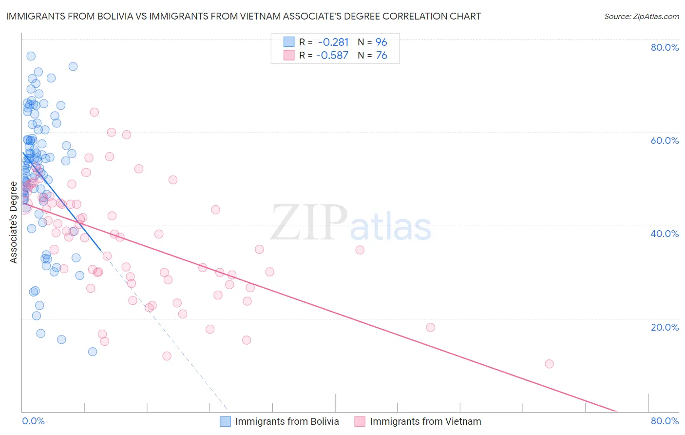 Immigrants from Bolivia vs Immigrants from Vietnam Associate's Degree