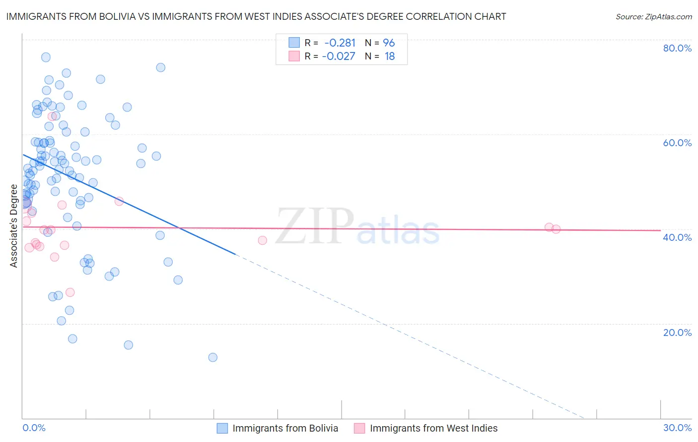 Immigrants from Bolivia vs Immigrants from West Indies Associate's Degree