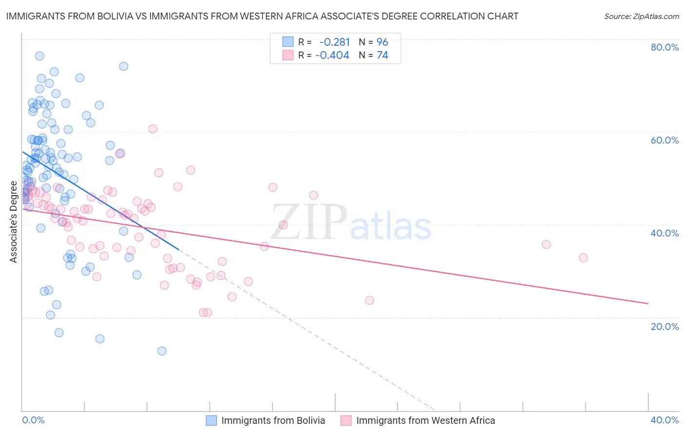 Immigrants from Bolivia vs Immigrants from Western Africa Associate's Degree